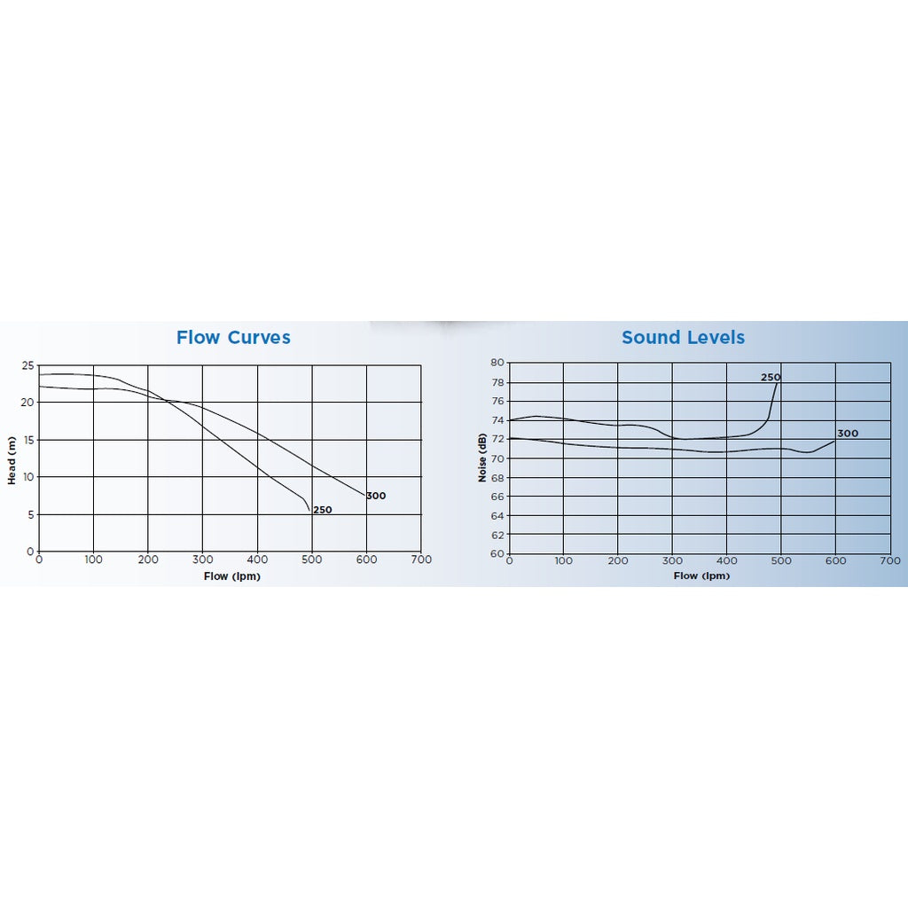 WATERCO HYDROSTORM PLUS POOL PUMP SINGLE PHASE, 50Hz 220-240V, 50mm (2") BARREL UNION CONNECTION